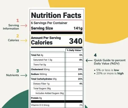 description of the different sections of a nutrition facts label