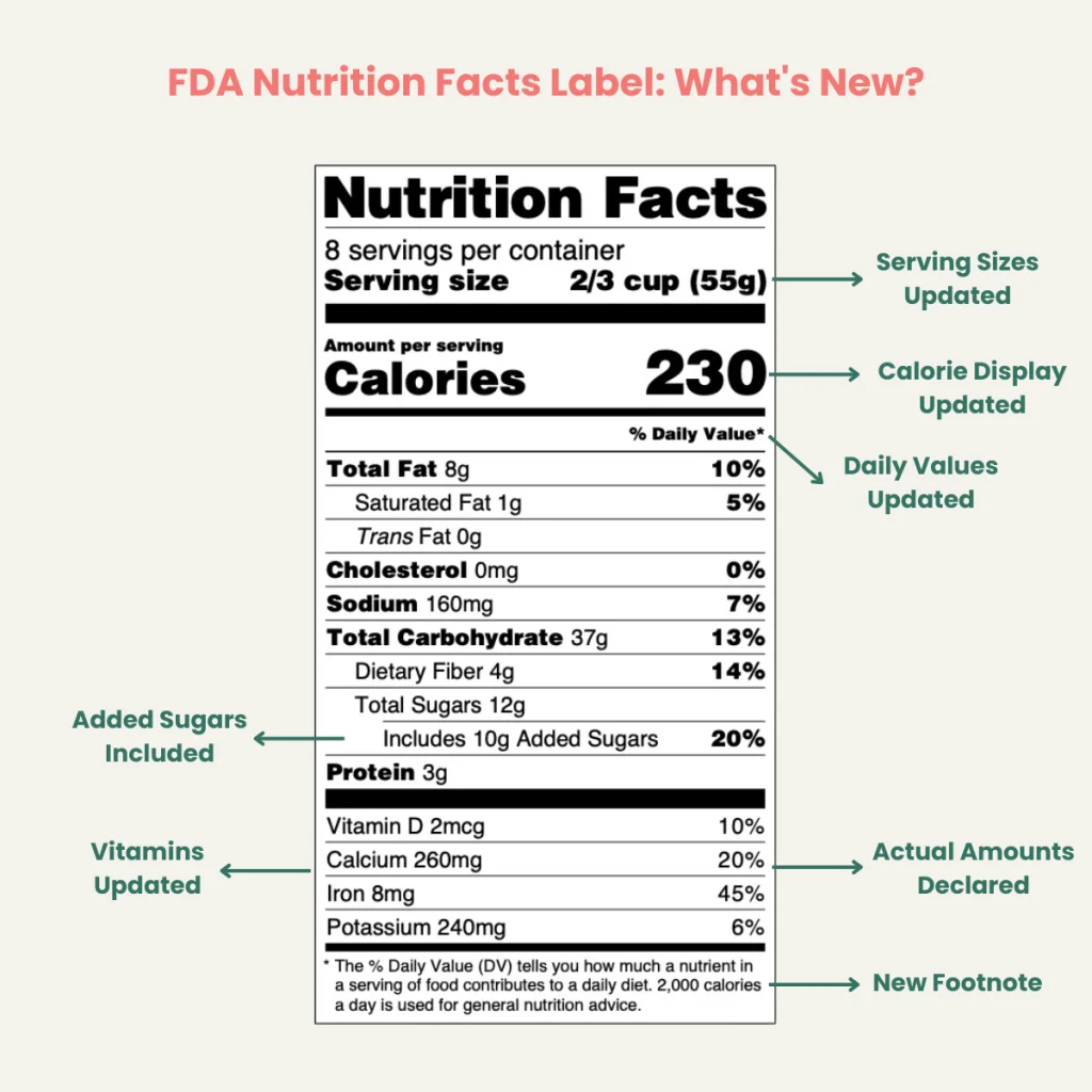 Graphic of a nutrition facts label pointing out to the latest FDA regulation updates.