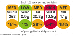 Traffic Light Indicator with unhealthy nutrients highlighted in red, moderately healthy nutrients highlighted in amber, and healthy nutrients highlighted in green.